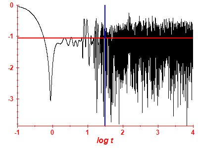 Survival probability log